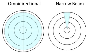 Visual display of beamforming, with a wide vs narrow field of hearing